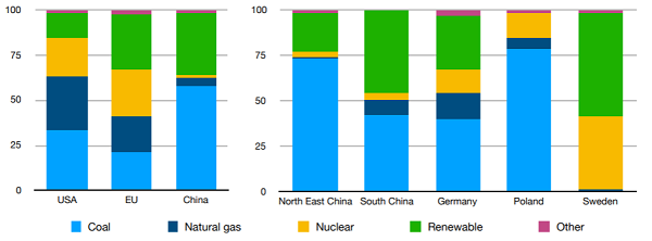 Image 2.Bar graphs showing the average energy mix of USA, EU and China (Graph on the left) and the average energy mix of North East / South China, Germany, Poland and Sweden (Graph on the right).