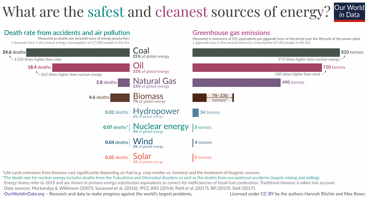 Image 1. Graph showing the number of deaths per terawatt hour of energy production (on the left side) and the emission on CO2-equivalents per gigawatt hour of energy production (on the right side). Source: Our world in Data.